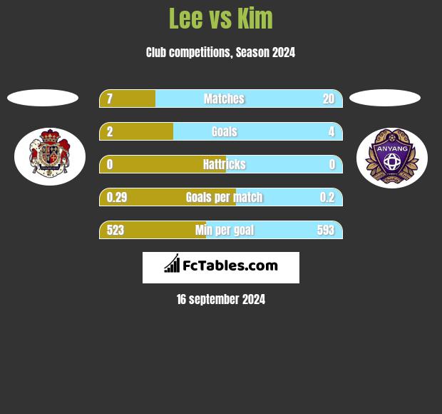 Lee vs Kim h2h player stats