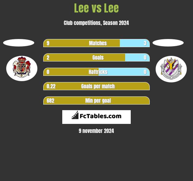 Lee vs Lee h2h player stats