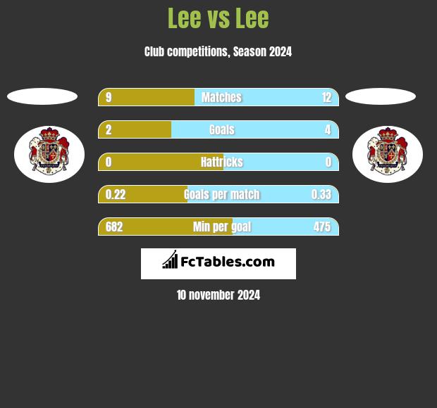 Lee vs Lee h2h player stats