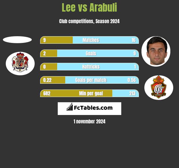 Lee vs Arabuli h2h player stats