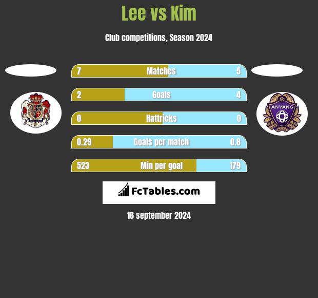 Lee vs Kim h2h player stats