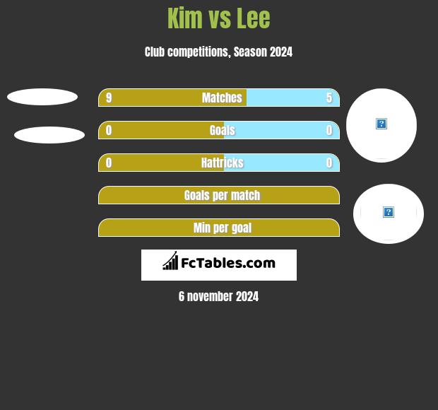 Kim vs Lee h2h player stats