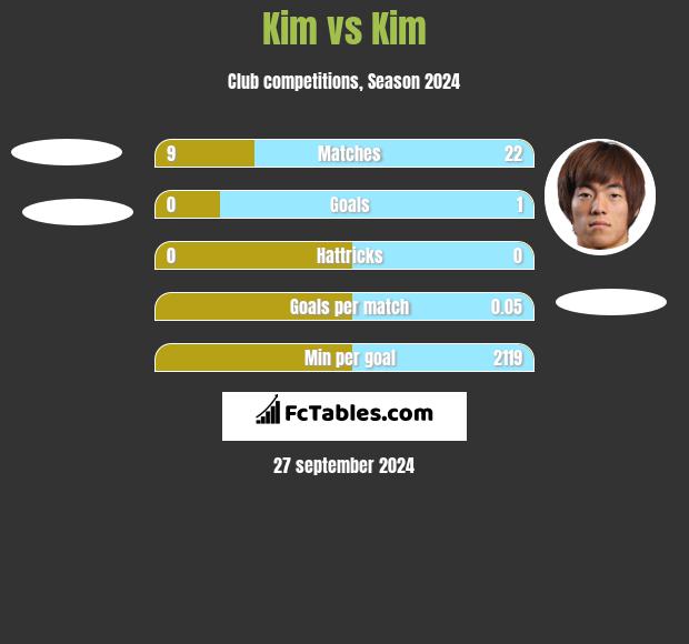 Kim vs Kim h2h player stats