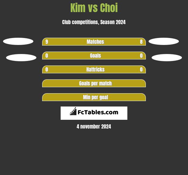 Kim vs Choi h2h player stats