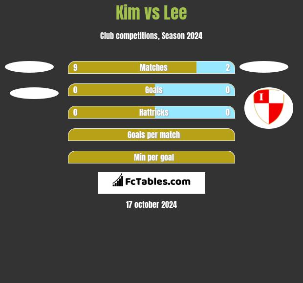 Kim vs Lee h2h player stats