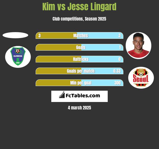 Kim vs Jesse Lingard h2h player stats