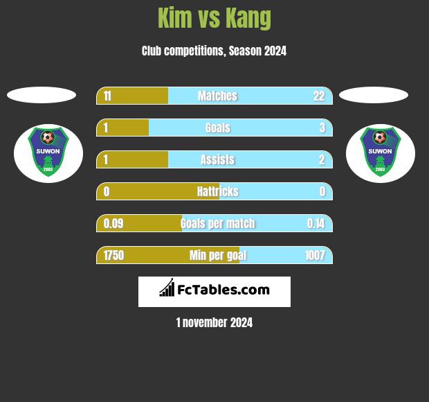 Kim vs Kang h2h player stats