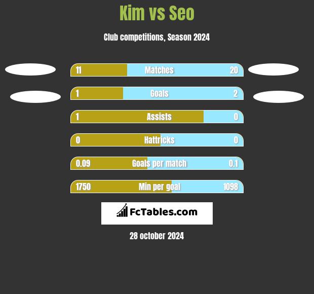 Kim vs Seo h2h player stats