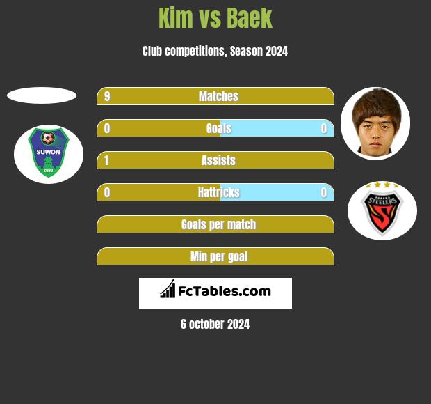 Kim vs Baek h2h player stats