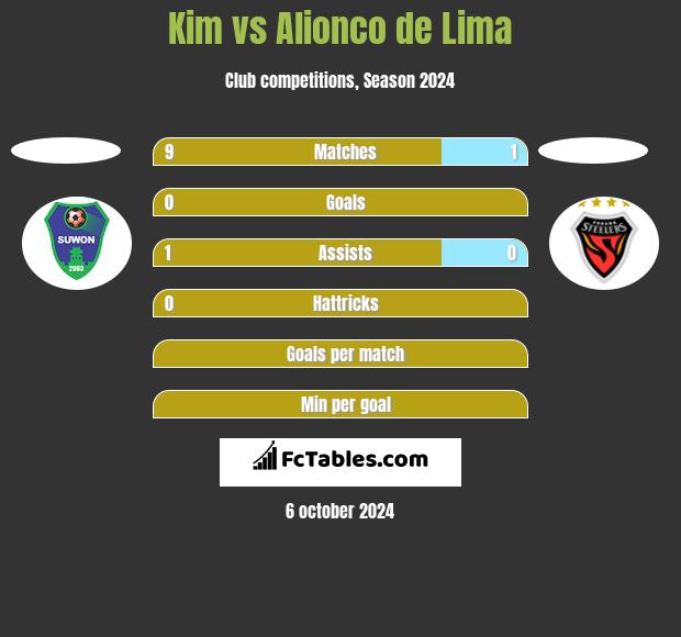 Kim vs Alionco de Lima h2h player stats