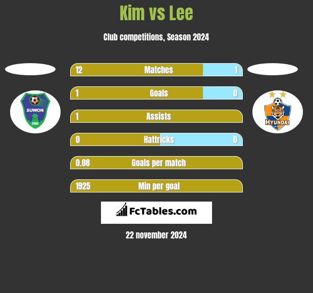 Kim vs Lee h2h player stats