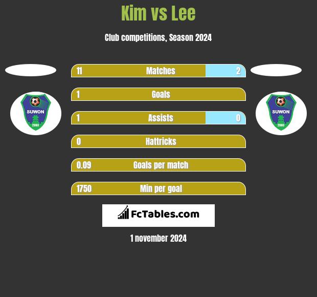 Kim vs Lee h2h player stats