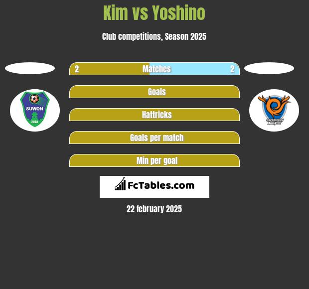 Kim vs Yoshino h2h player stats