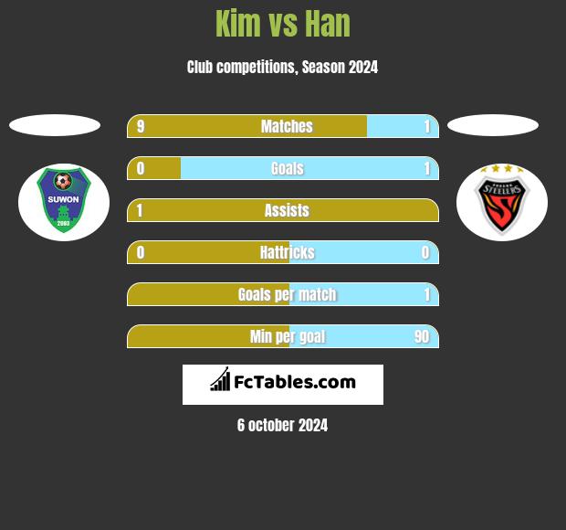 Kim vs Han h2h player stats