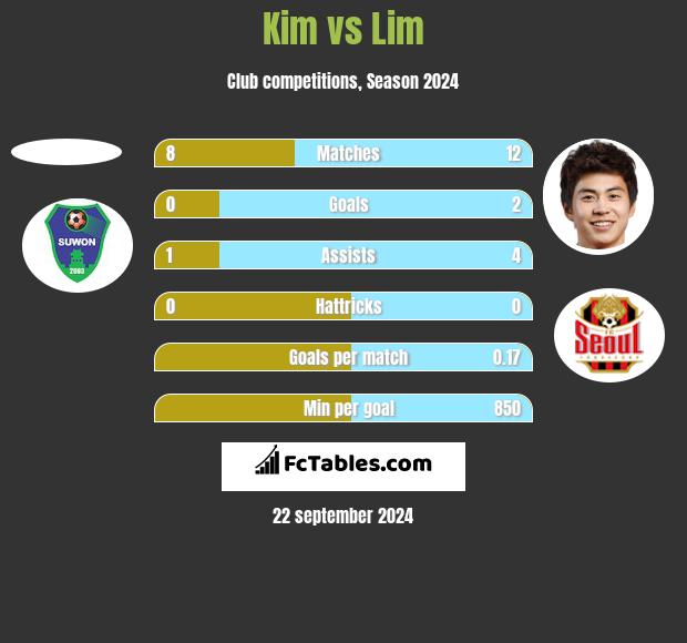 Kim vs Lim h2h player stats