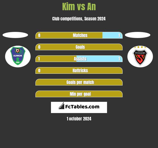 Kim vs An h2h player stats