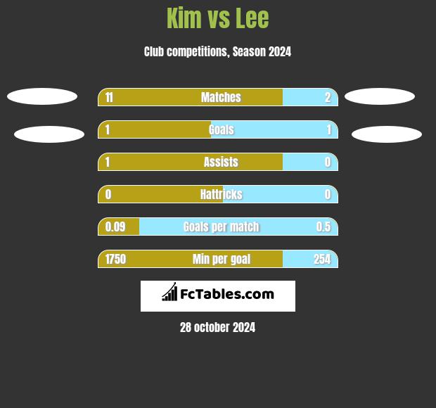 Kim vs Lee h2h player stats