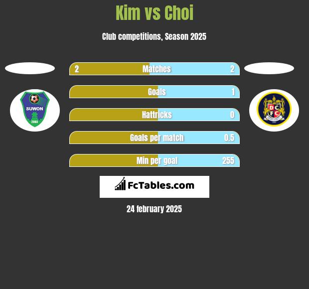 Kim vs Choi h2h player stats