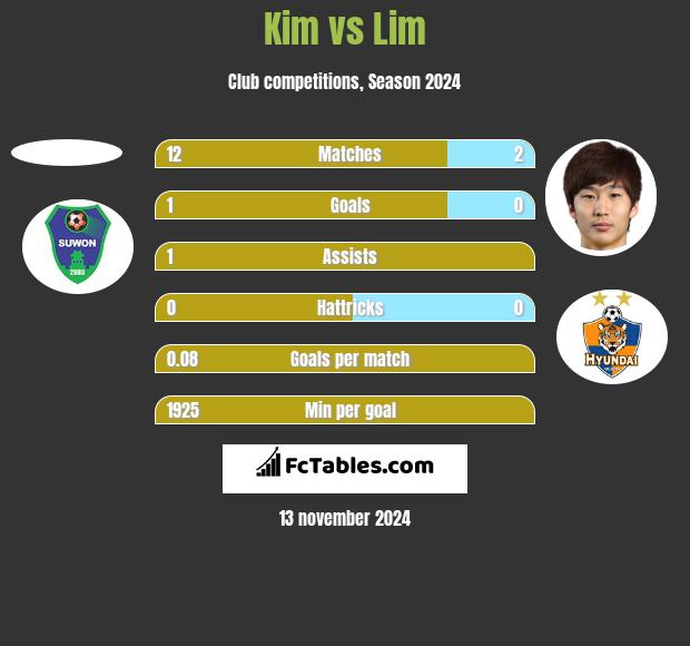 Kim vs Lim h2h player stats