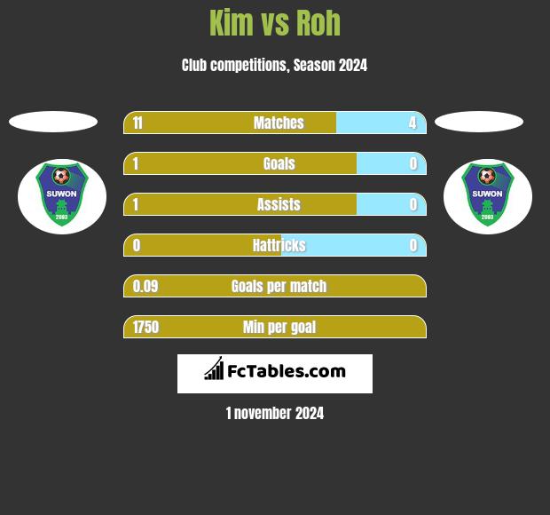 Kim vs Roh h2h player stats