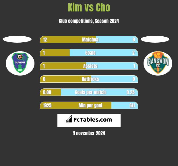 Kim vs Cho h2h player stats