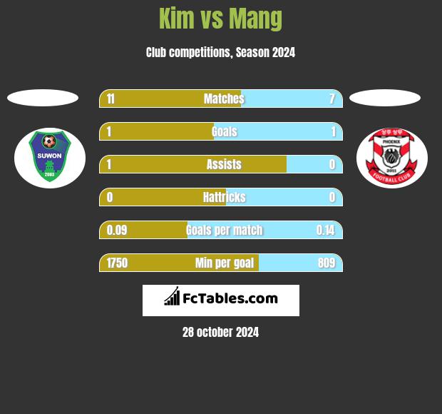 Kim vs Mang h2h player stats