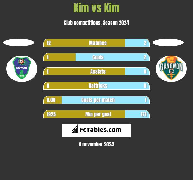 Kim vs Kim h2h player stats