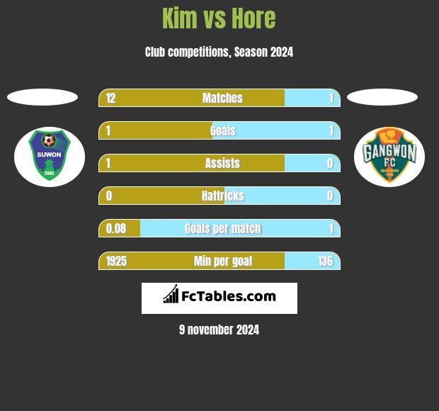 Kim vs Hore h2h player stats