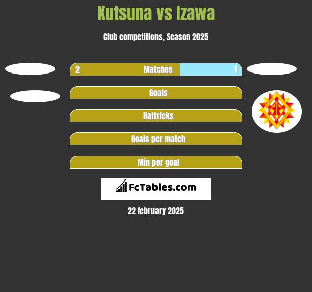 Kutsuna vs Izawa h2h player stats