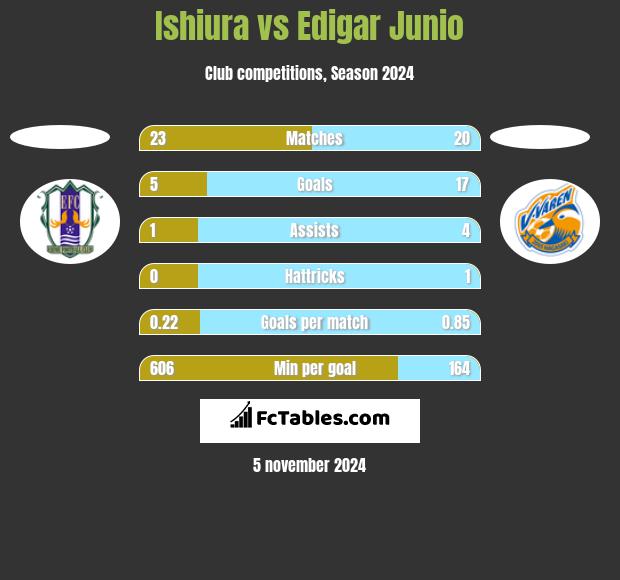 Ishiura vs Edigar Junio h2h player stats