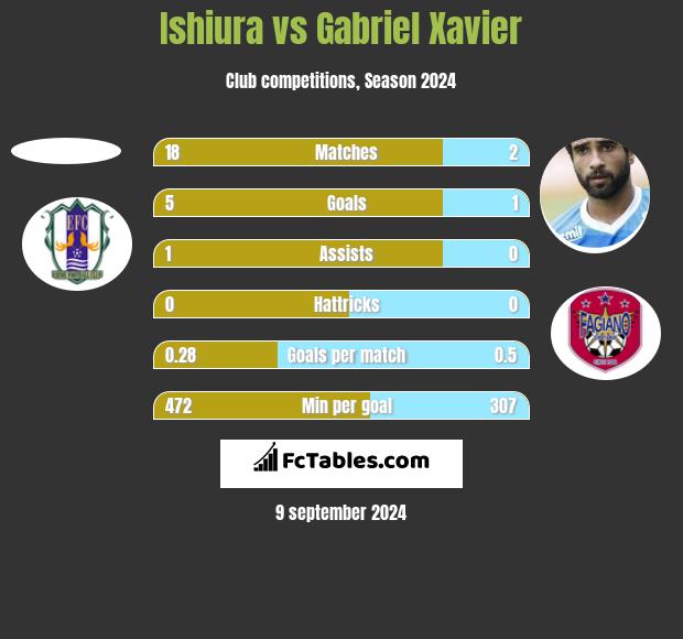 Ishiura vs Gabriel Xavier h2h player stats