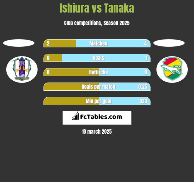 Ishiura vs Tanaka h2h player stats