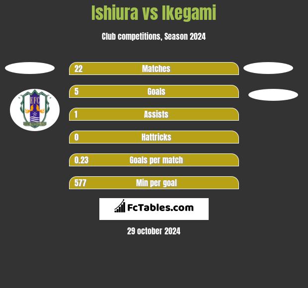 Ishiura vs Ikegami h2h player stats