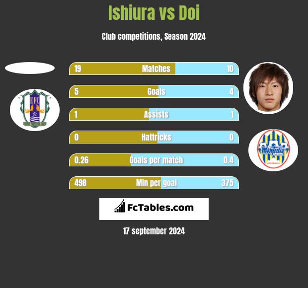 Ishiura vs Doi h2h player stats