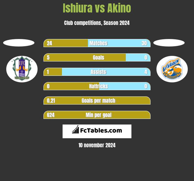 Ishiura vs Akino h2h player stats