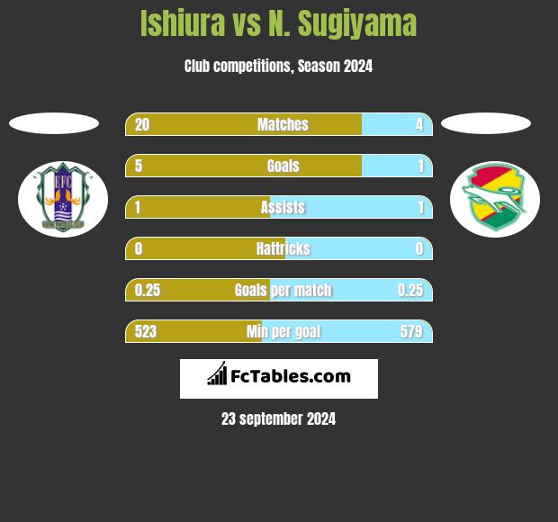 Ishiura vs N. Sugiyama h2h player stats