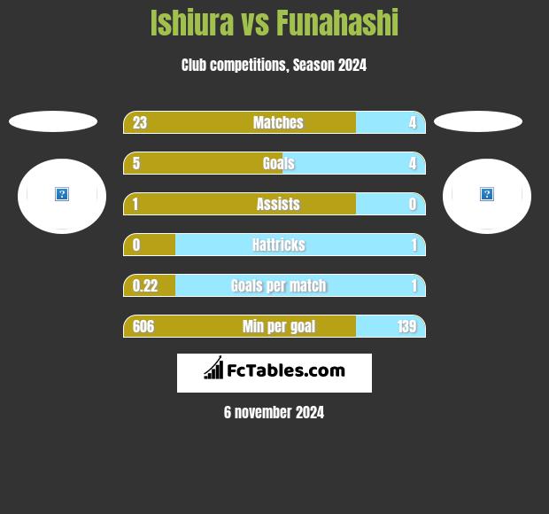 Ishiura vs Funahashi h2h player stats