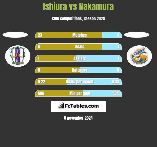 Ishiura vs Nakamura h2h player stats