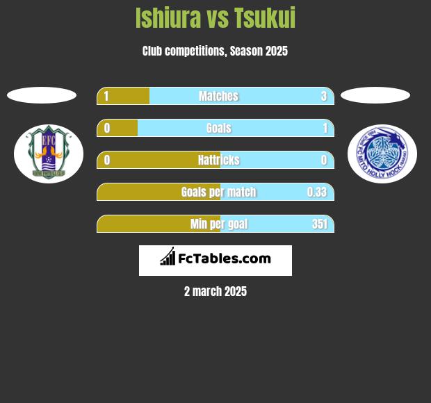 Ishiura vs Tsukui h2h player stats