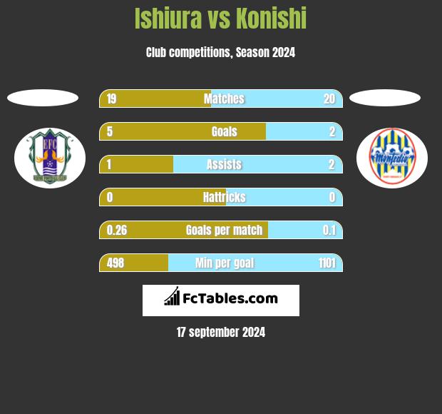 Ishiura vs Konishi h2h player stats