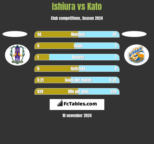 Ishiura vs Kato h2h player stats