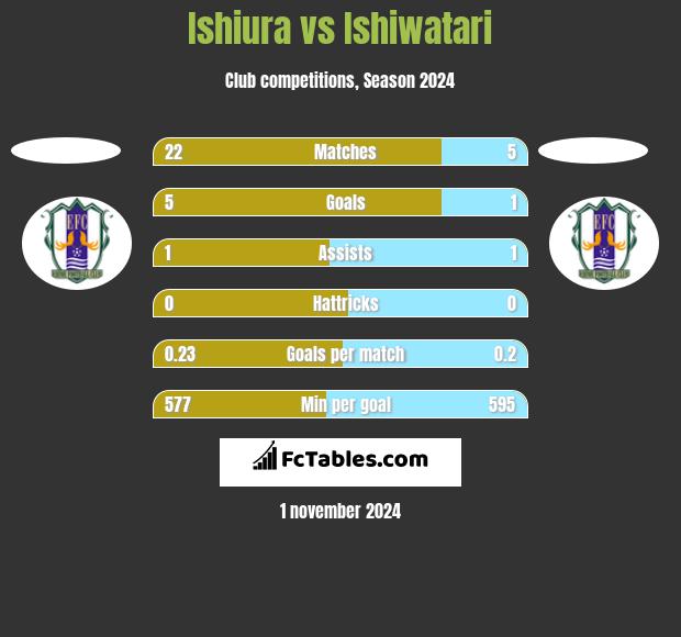 Ishiura vs Ishiwatari h2h player stats