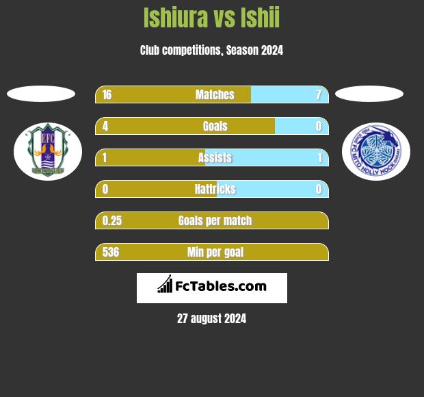 Ishiura vs Ishii h2h player stats