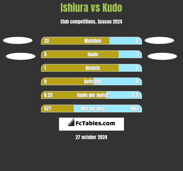 Ishiura vs Kudo h2h player stats