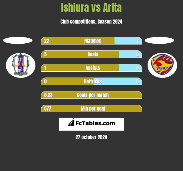 Ishiura vs Arita h2h player stats