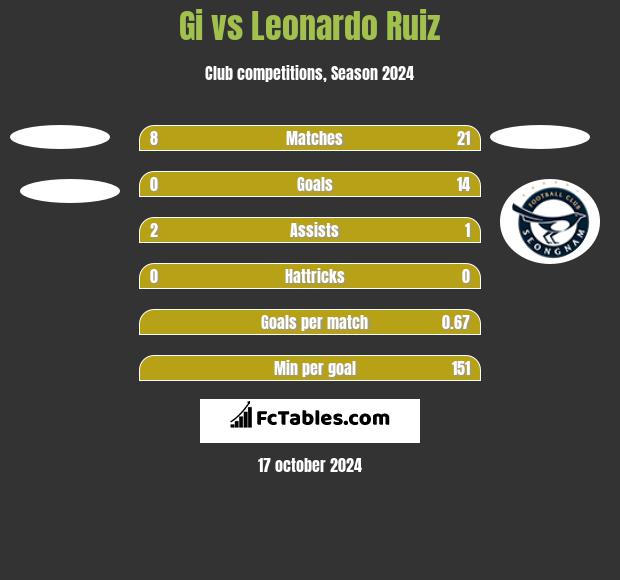 Gi vs Leonardo Ruiz h2h player stats