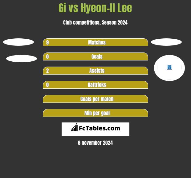 Gi vs Hyeon-Il Lee h2h player stats