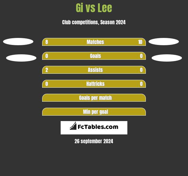 Gi vs Lee h2h player stats