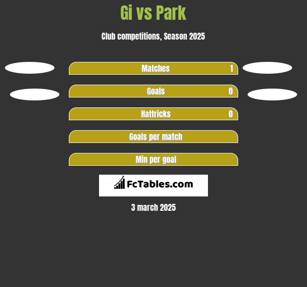 Gi vs Park h2h player stats