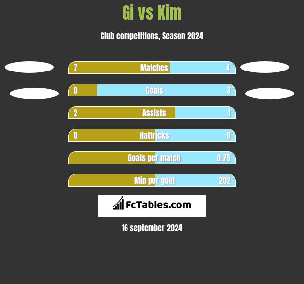 Gi vs Kim h2h player stats